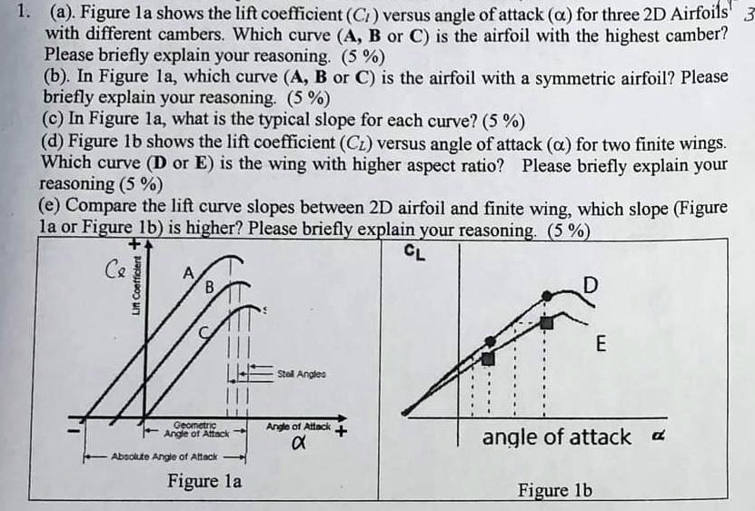 Figure la shows the lift coefficient (Ct) versus angle of attack (Î± ...