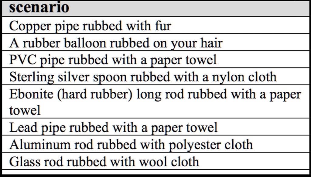 SOLVED scenario Copperpipe rubbed with fur Arubber balloon rubbed on