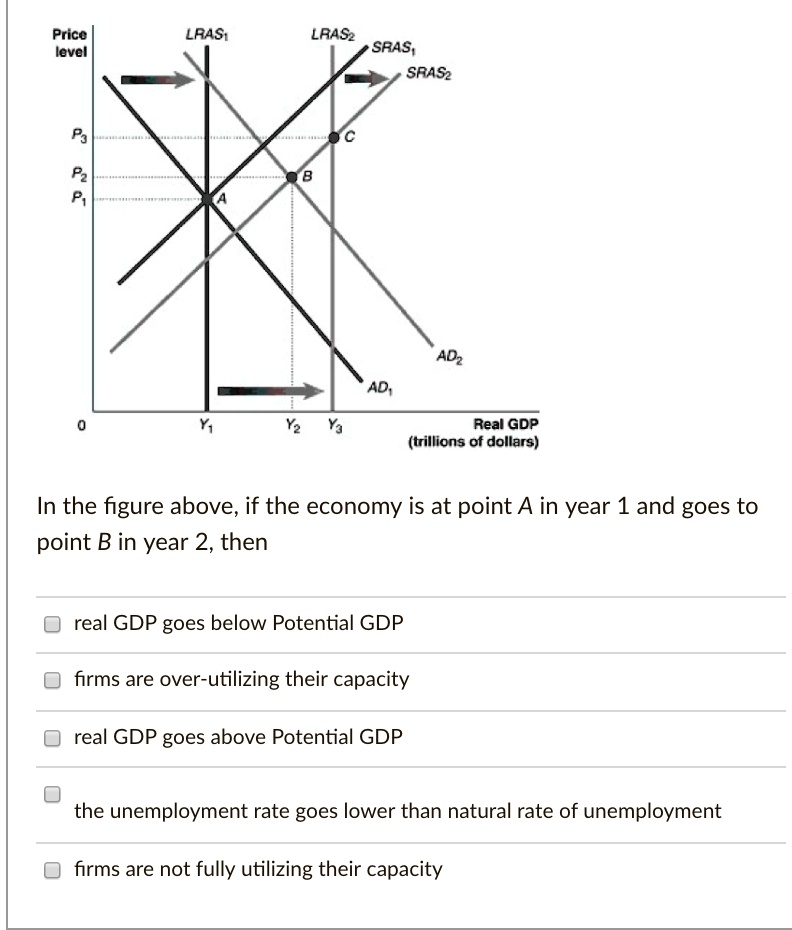 SOLVED: In the above figure, the long-run aggregate supply curve shifts ...