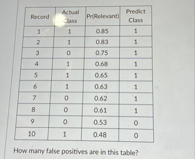 SOLVED: Record Actual Class Pr( Relevant ) Predict Class 1 1 0.85 1 2 1 ...