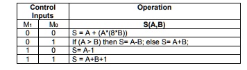 SOLVED: Design a 4-bit arithmetic combinational circuit that performs ...