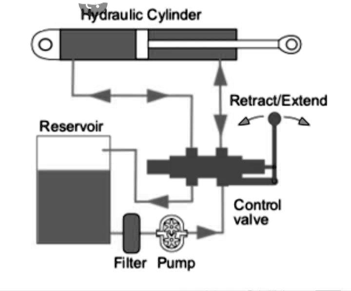 SOLVED Hydraulic Cylinder Retract/Extend Reservoir Control valve