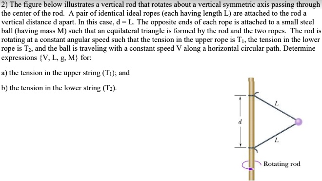 SOLVED: 2) The figure below illustrates vertical rod that rotates about ...