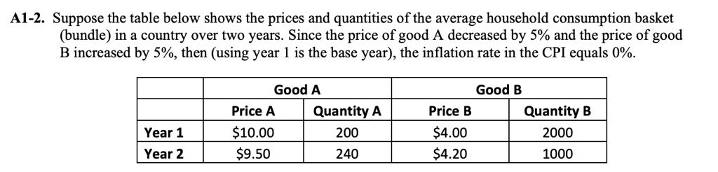 SOLVED: A1-2. Suppose The Table Below Shows The Prices And Quantities ...