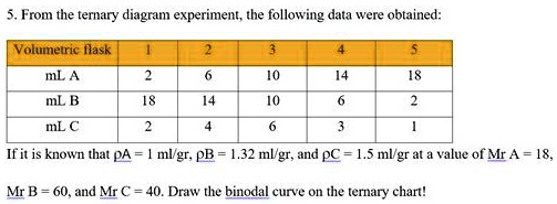 Solved From The Ternary Diagram Experiment The Following Data Were Obtained Volumetric Flask Ml A Ml B Ml A If It Is Known That Qa Mlgr Pb 32 Mgr And