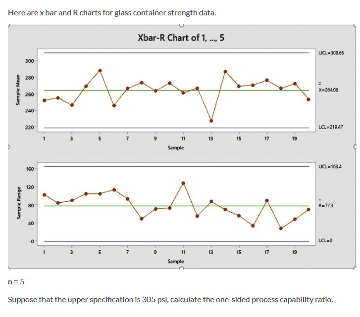 SOLVED Here are x bar and R charts for glass container strength data