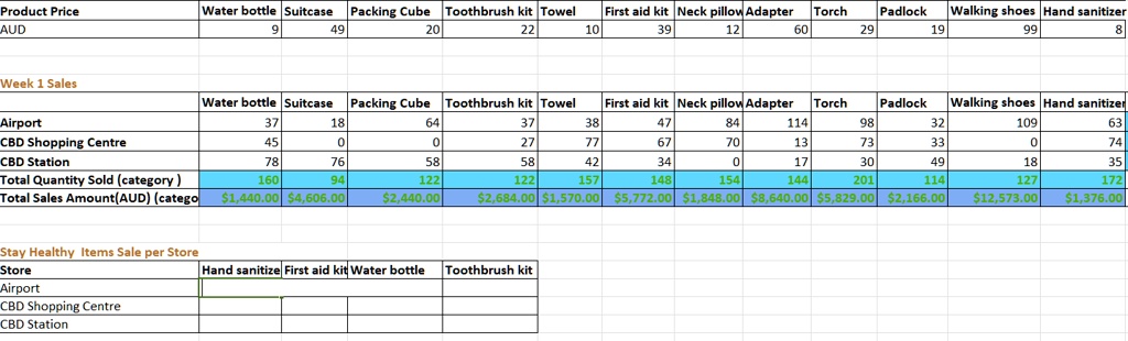 Product Price
AUD
Week 1 Sales
Water bottle Suitcase Packing Cube Toothbrush kit Towel First aid kit Neck pillow Adapter Torch Padlock Walking shoes Hand sanitizer
9
49
20
22
10
39
12
60
29
19
99
8
Water bottle Suitcase Packing Cube Toothbrush kit Towel First aid kit Neck pillow Adapter Torch Padlock Walking shoes Hand sanitizer
Airport
37
18
64
37
38
47
84
114
98
32
109
63
CBD Shopping Centre
45
0
0
27
77
67
70
13
73
33
0
74
CBD Station
78
76
58
58
42
34
0
17
30
49
18
35
Total Quantity Sold (category)
160
94
122
122
157
148
154
144
201
114
127
172
Total Sales Amount(AUD) (category) 1,440.004,606.00 2,440.002,684.00 1,570.005,772.00 1,848.008,640.00 5,829.002,166.00 12,573.001,376.00
Stay Healthy Items Sale per Store
Store
Hand sanitize First aid kit Water bottle Toothbrush kit
Airport
CBD Shopping Centre
CBD Station