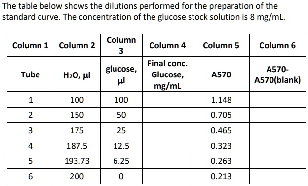 Solved The Table Below Shows The Dilutions Performed For The Preparation Of The Standard Curve 2583