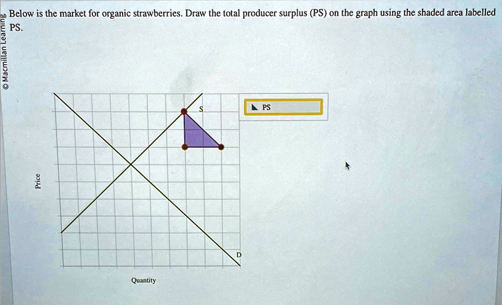 Below is the market for organic strawberries. Draw the total producer surplus (PS) on the graph using the shaded area labelled PS.
PS
Price
Quantity
S
D
