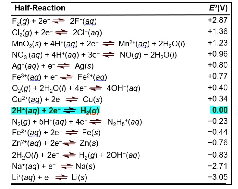 11 identify which two metalmetal ion redox couples in the table that ...