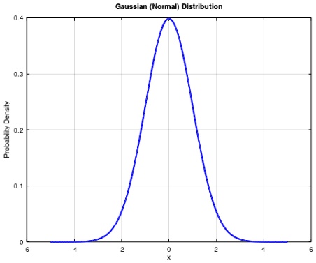 Gaussian (Normal) Distribution write a matlab code according to there ...