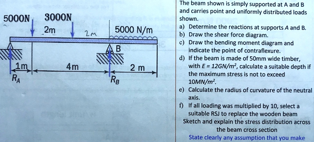 SOLVED: The beam shown is simply supported at A and B and carries point ...