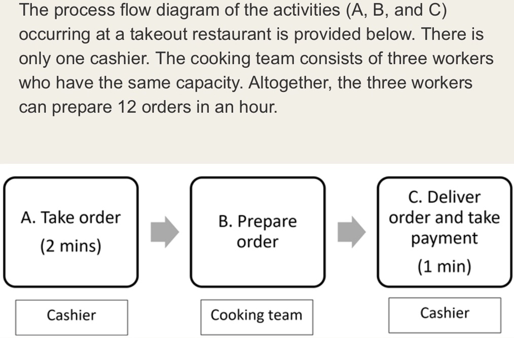 'The process flow diagram of the activities (A, B, and C) occurring at ...