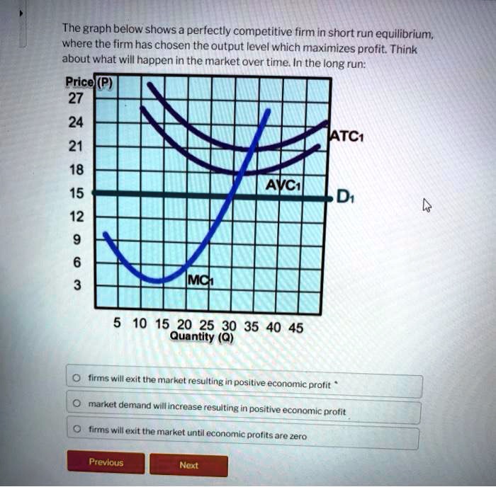 The graph below shows a perfectly competitive firm in short run equilibrium, where the firm has chosen the output level which maximizes profit. Think about what will happen in the market over time. In the long run:
Price (P)
27
24
21
ATC1
18
AVC1
15
D1
12
9
6
3
MC1
5 10 15 20 25 30 35 40 45
Quantity (Q)
firms will exit the market resulting in positive economic profit
market demand will increase resulting in positive economic profit
firms will exit the market until economic profits are zero