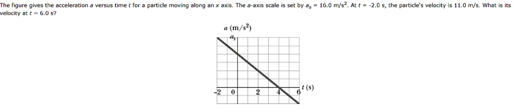 The figure gives the acceleration a versus time t for a particle moving along an x axis. The a-axis scale is set by as = 16.0 m/s^2. At t = -2.0 s, the particle's velocity is 11.0 m/s. What is its velocity at t = 6.0 s?