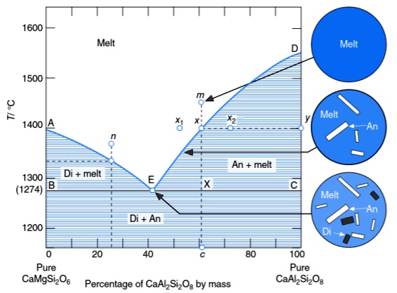 pay attention to the following diagram a show which 1 the liquidus line ...