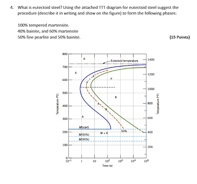 SOLVED: What is eutectoid steel? Using the attached TTT diagram for ...