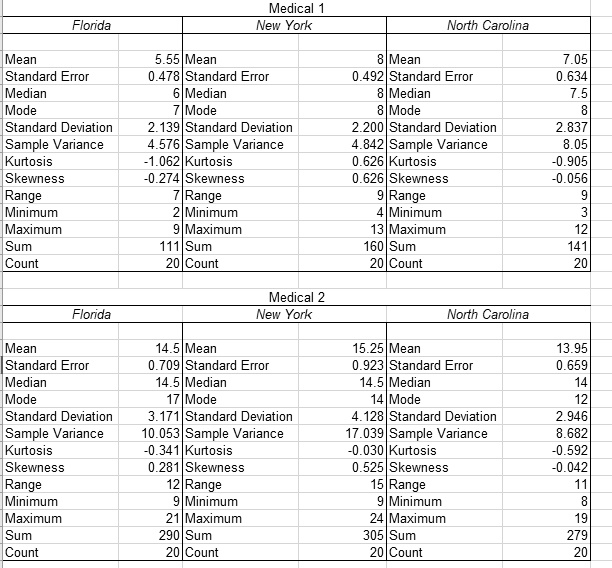 SOLVED Medical New York Florida North Carolina Mean Standard Error
