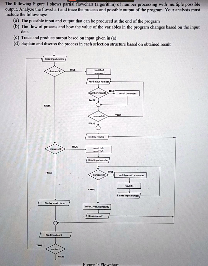 Need coding also for the flowchart. C program. Flowchart. An ...