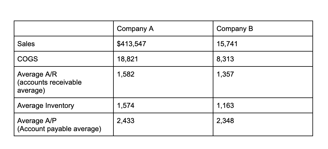 | | Company A | Company B |
| :— | :— | :— |
| Sales | 413,547 | 15,741 |
| COGS | 18,821 | 8,313 |
| Average A/R (accounts receivable average) | 1,582 | 1,357 |
| Average Inventory | 1,574 | 1,163 |
| Average A/P (Account payable average) | 2,433 | 2,348 |