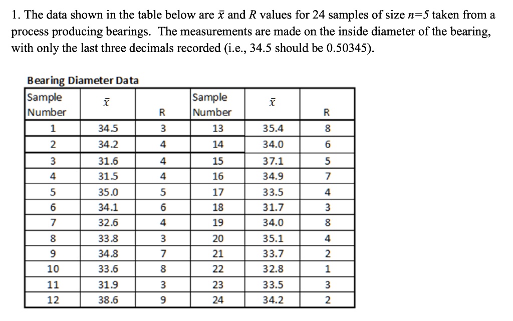 Solved For the data shown on the following table, determine