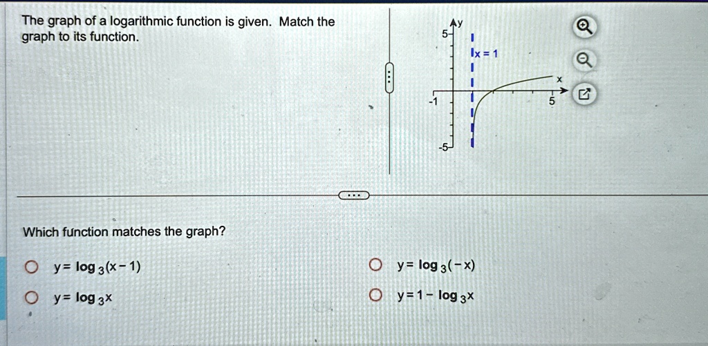 The graph of a logarithmic function is given. Match the graph to its function.

Which function matches the graph?

y = log3(x - 1)
y = log3 x
y = log3(-x)
y = 1 - log3 x