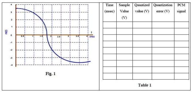 m(t) 0 0.5 1 1.5 2 2.5 3 3.5 4 (ms) Fig. 1 Time Sample Quantized ...