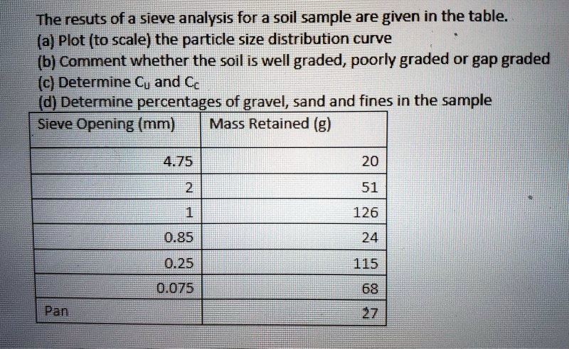 SOLVED: The resuts of a Sieve analysis for a soil sample are given in ...