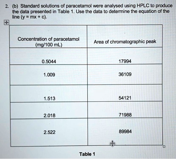 Solved A paracetamol tablet was analysed by HPLC in order to