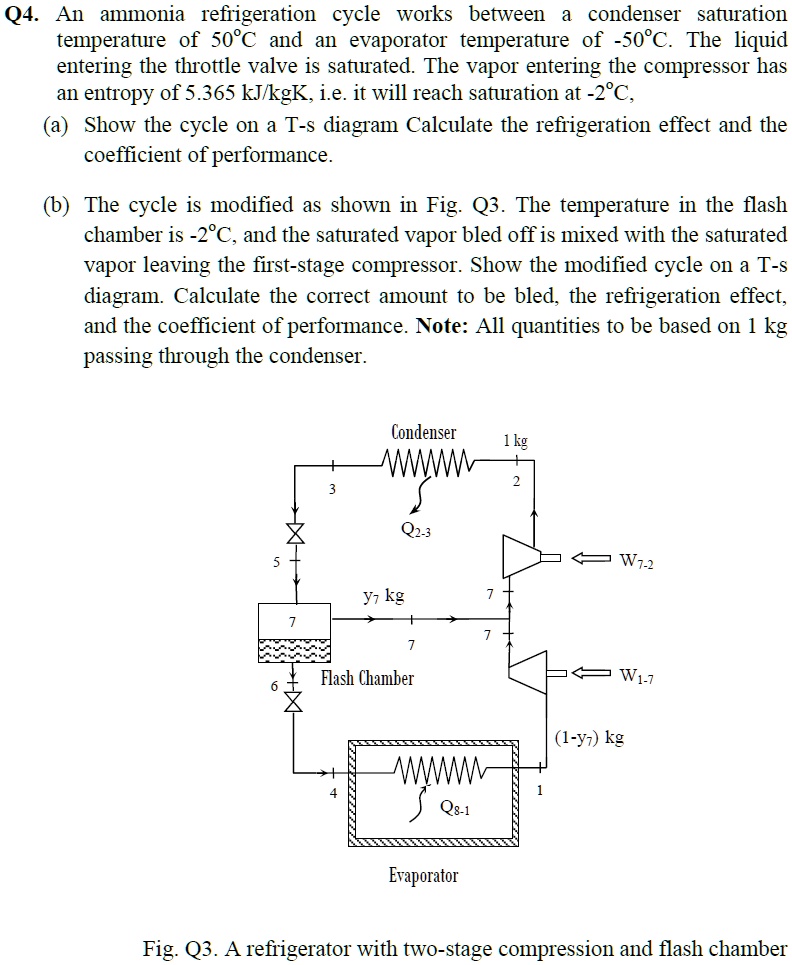 SOLVED Q4. An ammonia refrigeration cycle works between a condenser