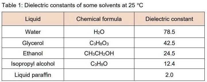 SOLVED: 1a. Showing your work, calculate the dielectric constant for 90 ...