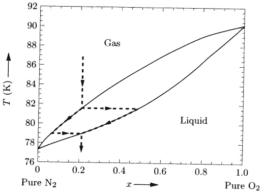 O2/n2 Phase SOLVED: Figure 5.31 shows the binary phase diagram for nitrogen and ...