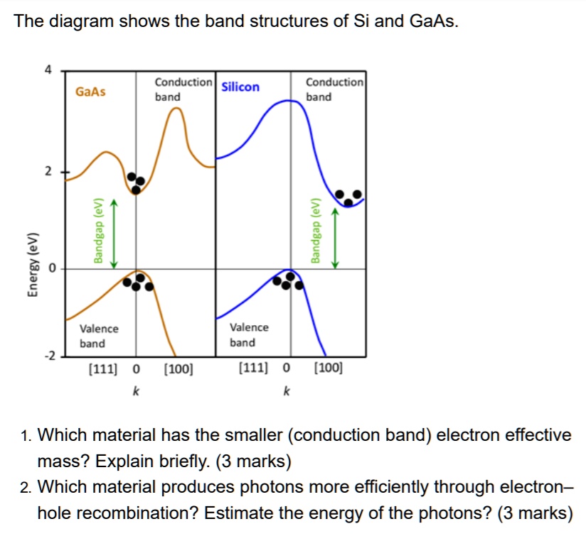 SOLVED: The diagram shows the band structures of Si and GaAs ...