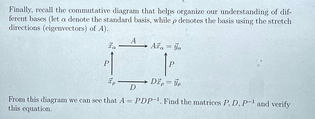 Finally, recall the commutative diagram that helps organize our understanding of different bases (let a denote the standard basis, while p denotes the basis using the stretch directions (eigenvectors) of A).

A
x⃗a  → Ax⃗a = y⃗a
P
P
x⃗p  → Dx⃗p = y⃗p
D

From this diagram we can see that A = PDP^-1. Find the matrices P, D, P^-1 and verify this equation.