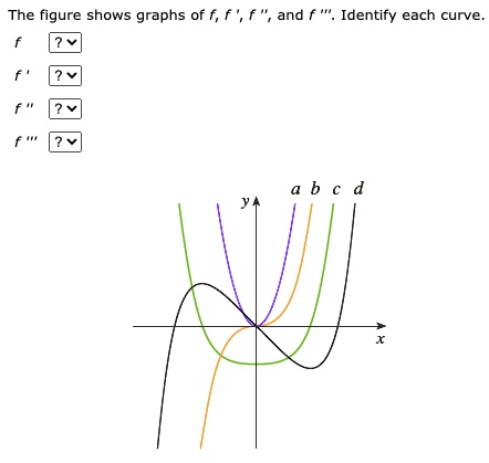 The figure shows graphs of f, f ', f and Identify each curve