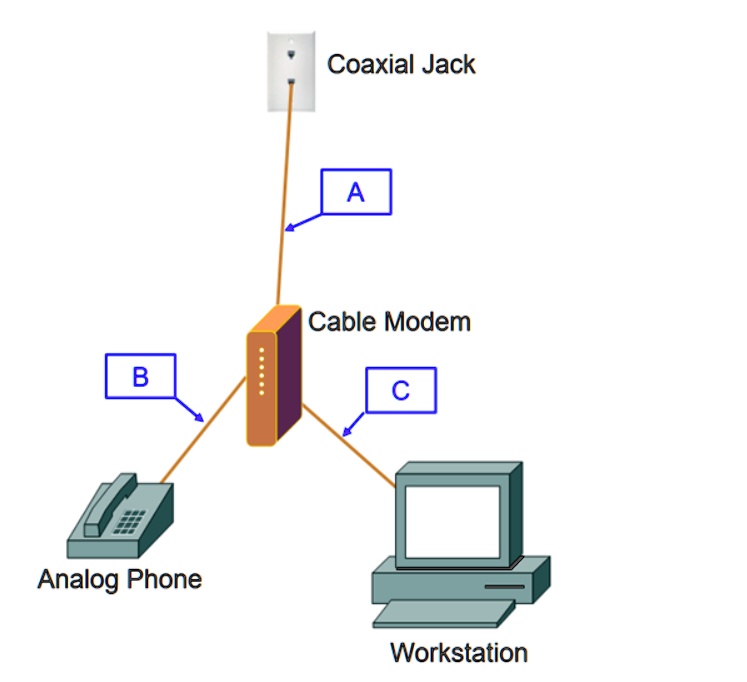 You have connected a cable connection as shown in the exhibit