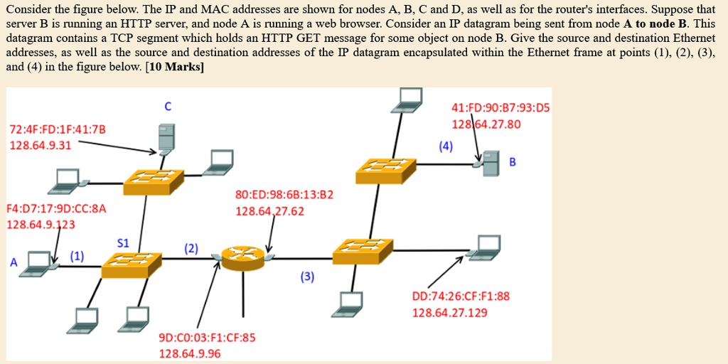 SOLVED: Consider the figure below. The IP and MAC addresses are shown ...
