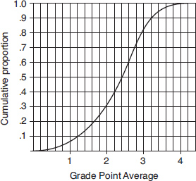 1.0 .9 .8 .7 .6 .5 .4 .3 .2 .1 Cumulative proportion 1 2 3 4 Grade Point Average