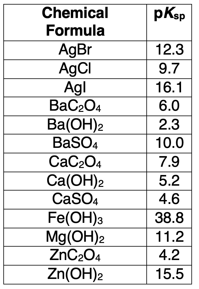 SOLVED Texts Can someone please explain using pKsp values why