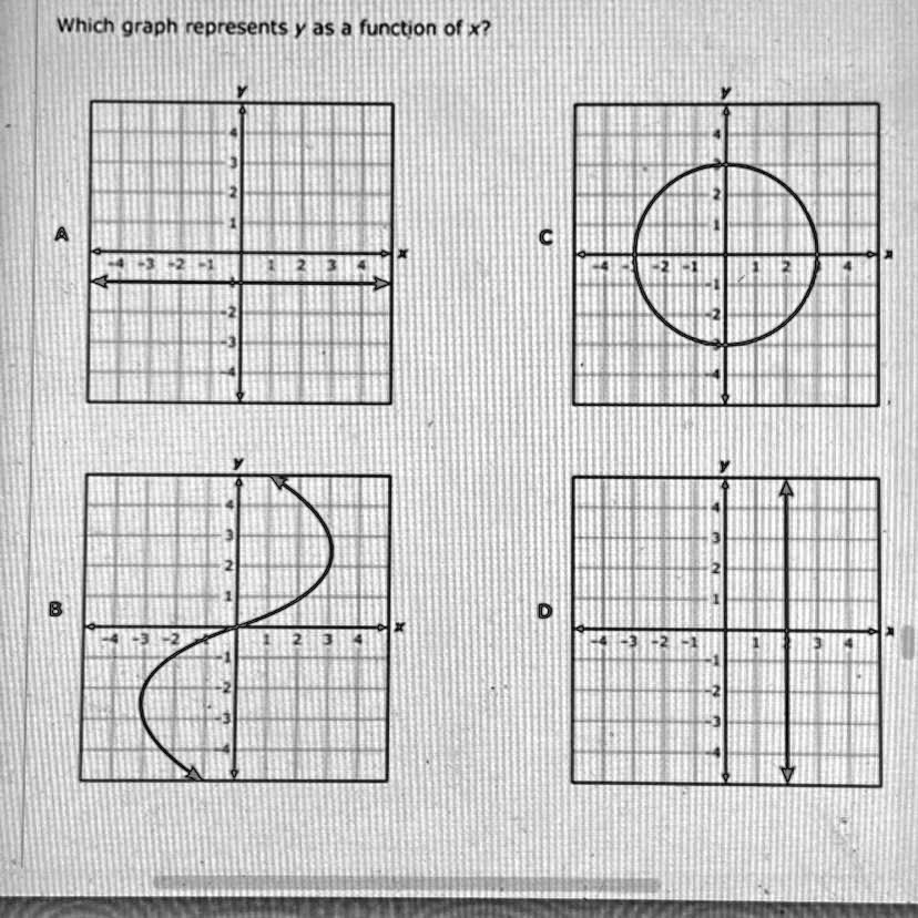 Which Graph Represents Y As A Function Of X Which Graph Represents Y As 