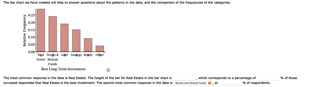 The bar chart we have created will help to answer questions about the patterns in the data, and the comparison of the frequencies of the categories.
Relative Frequency
0.25
0.20
0.15
0.10
0.05
0.00
Real Stocks     Gold Savings Bonds Other
Estate Mutual
Funds
Best Long-Term Investment
?
The most common response in the data is Real Estate. The height of the bar for Real Estate in the bar chart is , which corresponds to a percentage of % of those surveyed responded that Real Estate is the best investment. The second most common response in the data is Stocks and Mutual Funds, at %, of respondents.