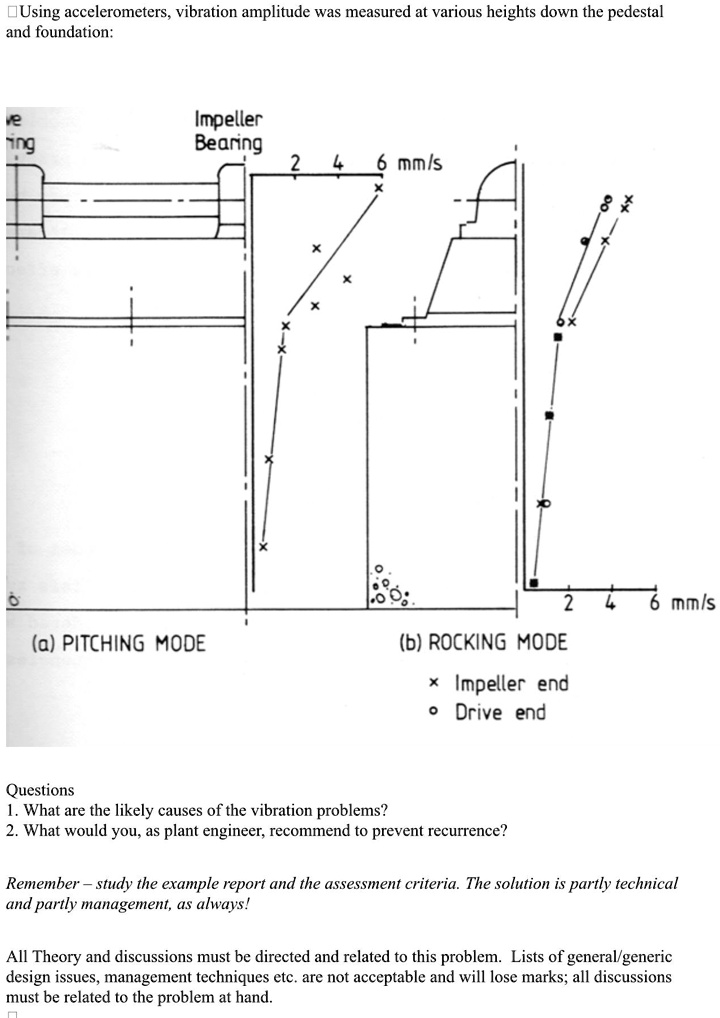 Tangential Rocking Mode SOLVED: Task 2 - (A) - Vibration Case Study Excessive vibration in a ...