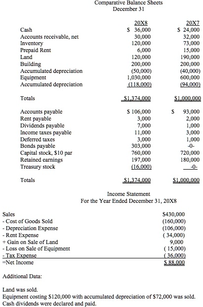 Comparative Balance Sheets
December 31

20X8 20X7
Cash 36,000 24,000
Accounts receivable, net 30,000 32,000
Inventory 120,000 73,000
Prepaid Rent 6,000 15,000
Land 120,000 190,000
Building 200,000 200,000
Accumulated depreciation (50,000) (40,000)
Equipment 1,030,000 600,000
Accumulated depreciation (118,000) (94,000)

Totals 1,374,000 1,000,000

Accounts payable 106,000 93,000
Rent payable 3,000 2,000
Dividends payable 7,000 1,000
Income taxes payable 11,000 3,000
Deferred taxes 3,000 1,000
Bonds payable 303,000 -0-
Capital stock, 10 par 760,000 720,000
Retained earnings 197,000 180,000
Treasury stock (16,000) -0-

Totals 1,374,000 1,000,000

Income Statement
For the Year Ended December 31, 20X8

Sales430,000
- Cost of Goods Sold (160,000)
- Depreciation Expense (106,000)
- Rent Expense (34,000)
+ Gain on Sale of Land 9,000
- Loss on Sale of Equipment (15,000)
- Tax Expense (36,000)
= Net Income 88,000

Additional Data:

Land was sold.
Equipment costing120,000 with accumulated depreciation of 72,000 was sold.
Cash dividends were declared and paid.
