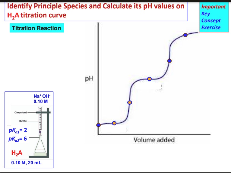 SOLVED: Identify Principle Species and Calculate its pH values on H2A ...