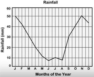 Rainfall
60
50
40
30
20
10
0
Rainfall (mm)
J F M A M J J A S O N D
Months of the Year
