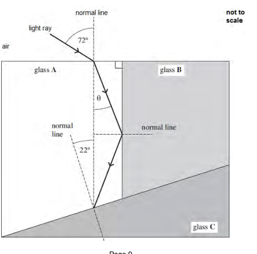 SOLVED (a) Calculate the speed of light in glass A. refractive index