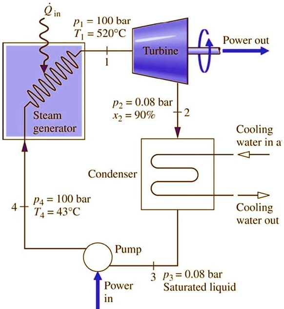 SOLVED: Consider a steam turbine power plant as shown in the figure. It ...