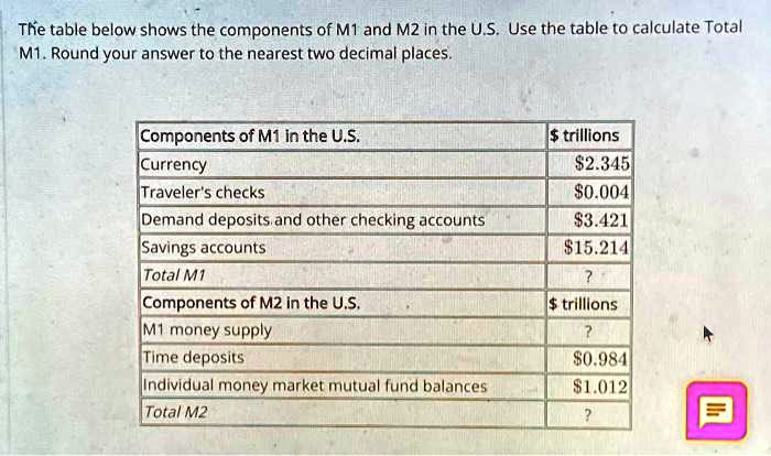 The Table Below Shows The Components Of M1 And M2 In The U S Use The   861a9629530346a3b796eb2eaea201f0 