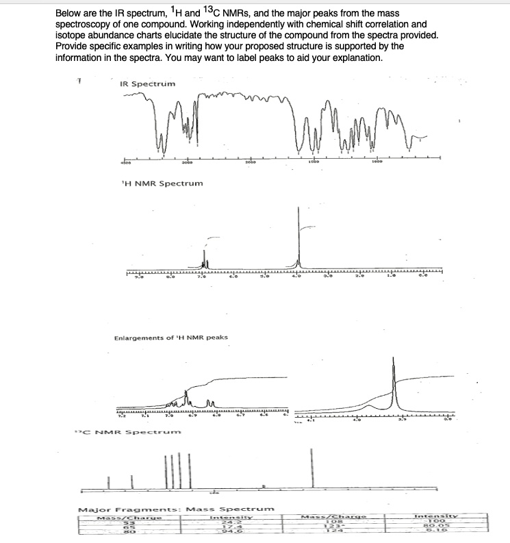 Below are the IR spectrum; 1H and 13C NMRs; and the major peaks from ...