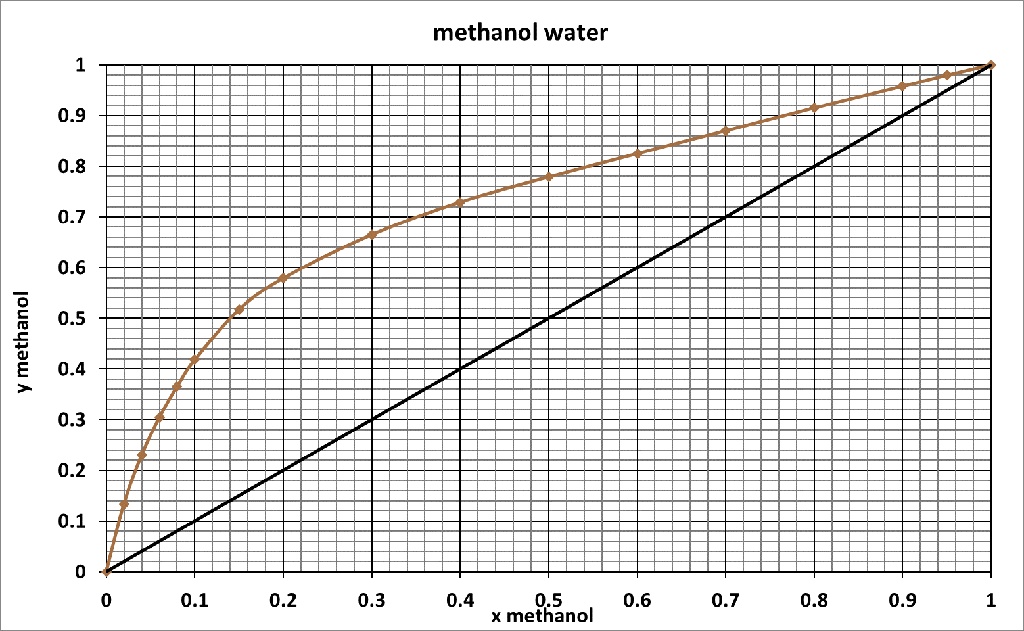 SOLVED: A distillation column is separating methanol and water. The ...